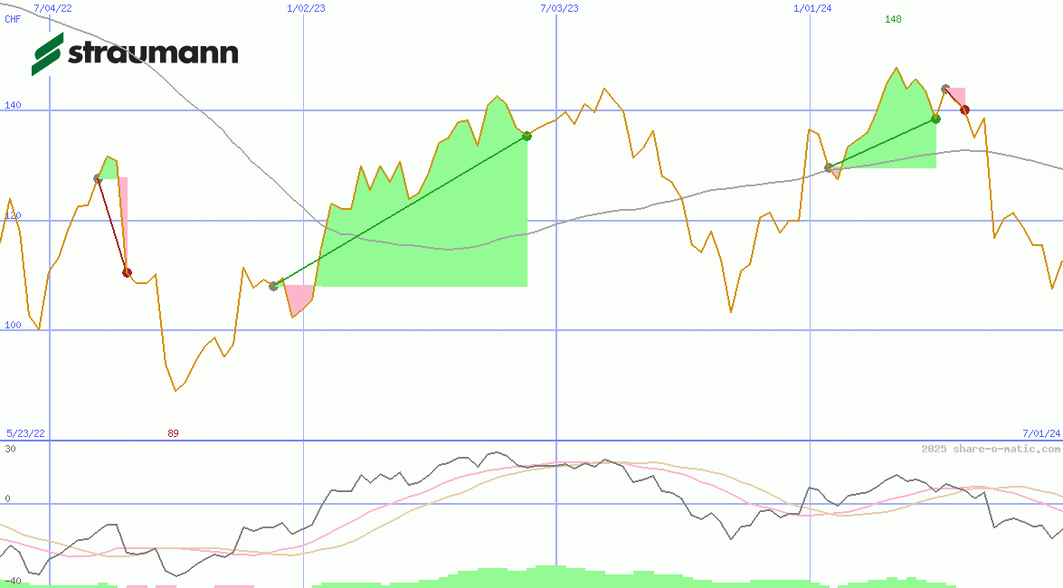 Straumann Holding AG