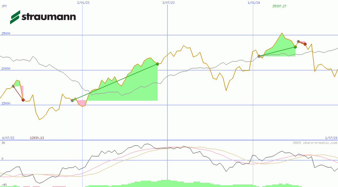 Straumann Holding AG