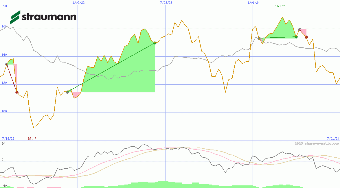Straumann Holding AG