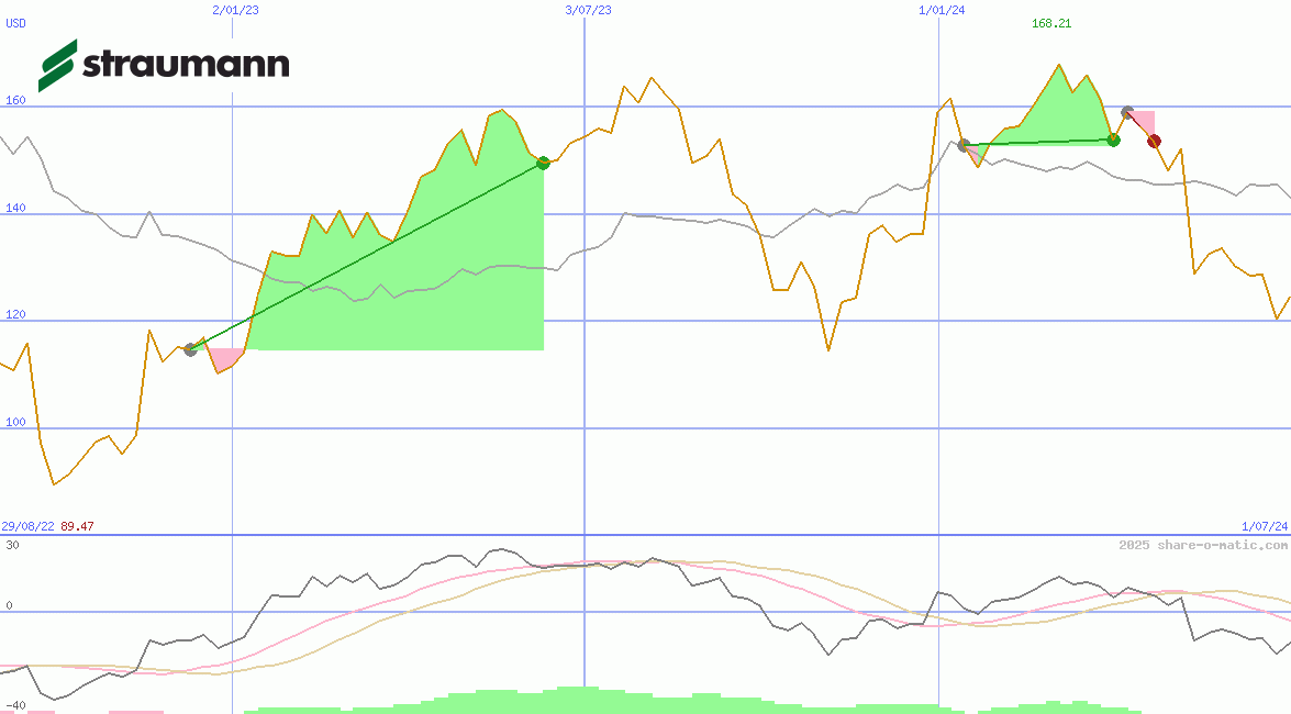 Straumann Holding AG