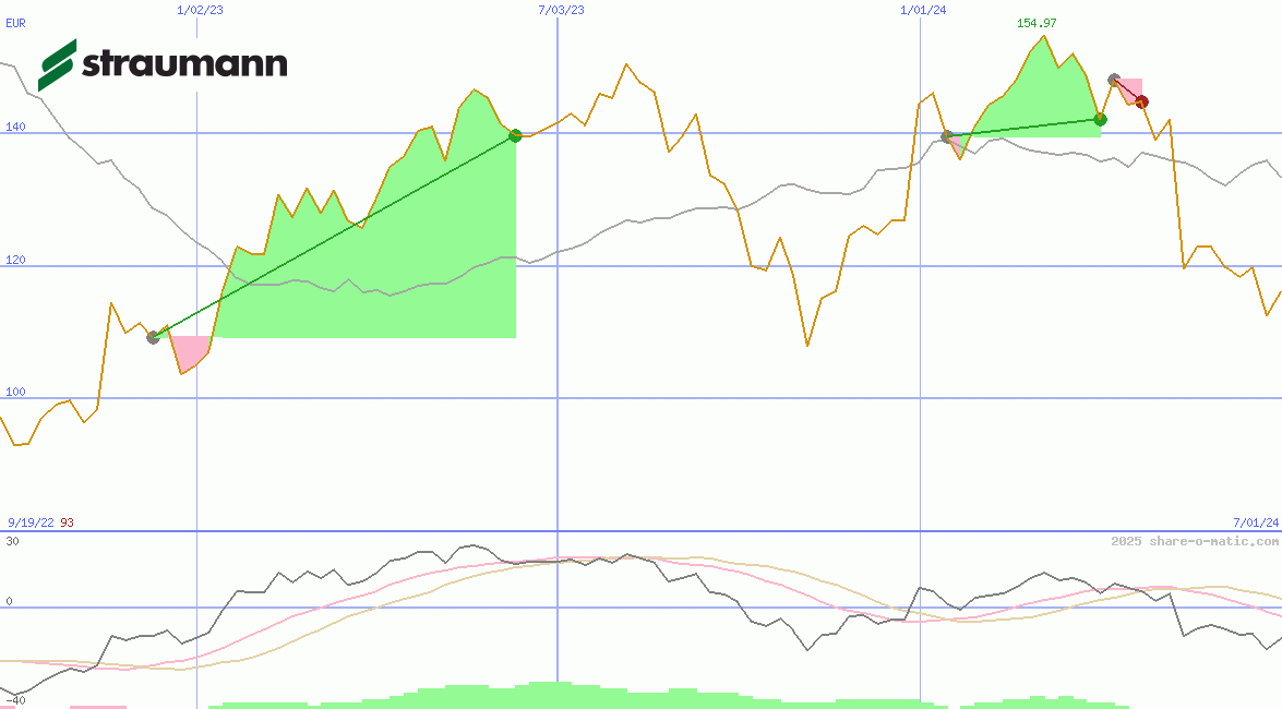 Straumann Holding AG