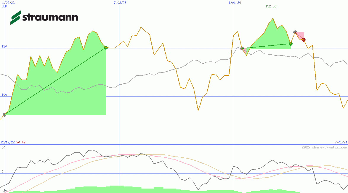 Straumann Holding AG