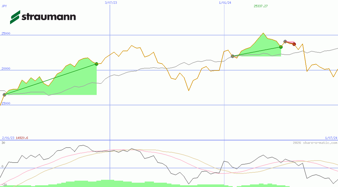 Straumann Holding AG