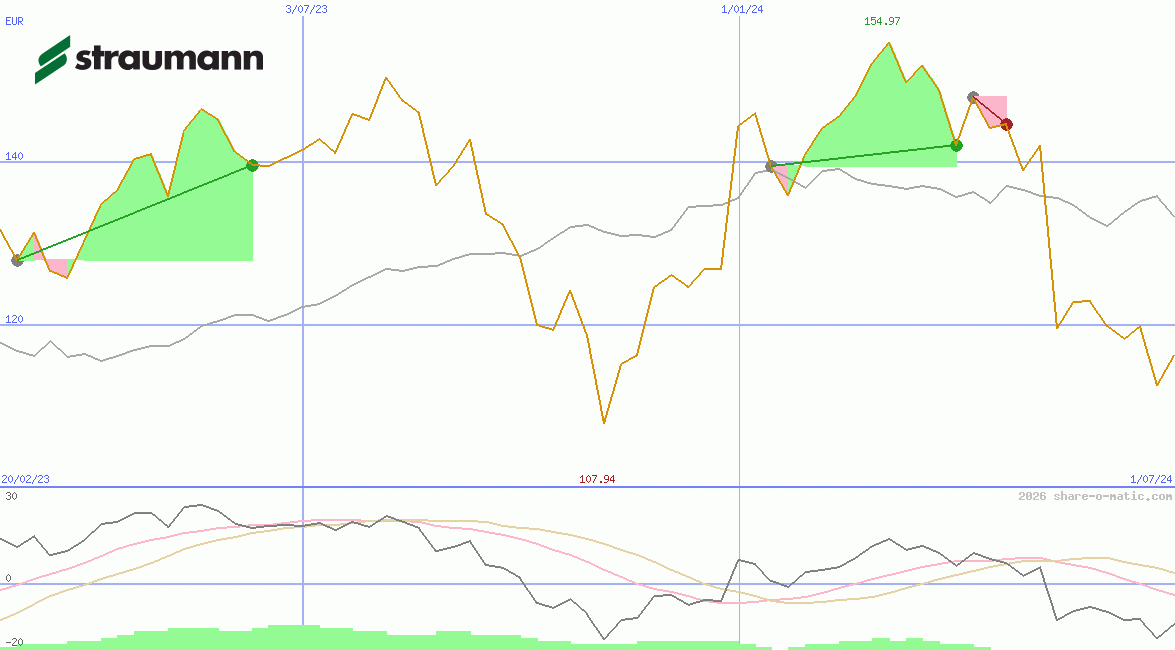Straumann Holding AG