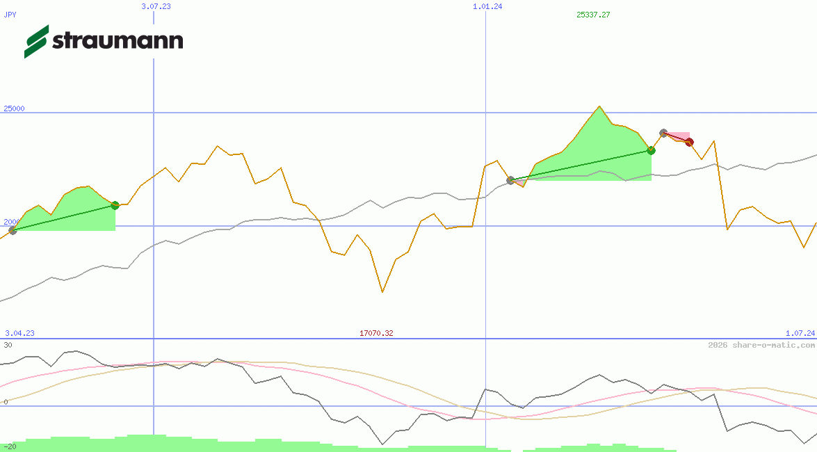 Straumann Holding AG