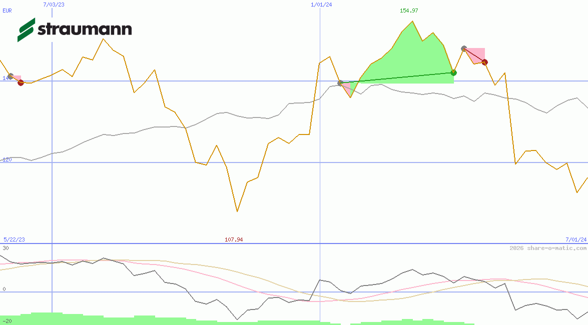 Straumann Holding AG