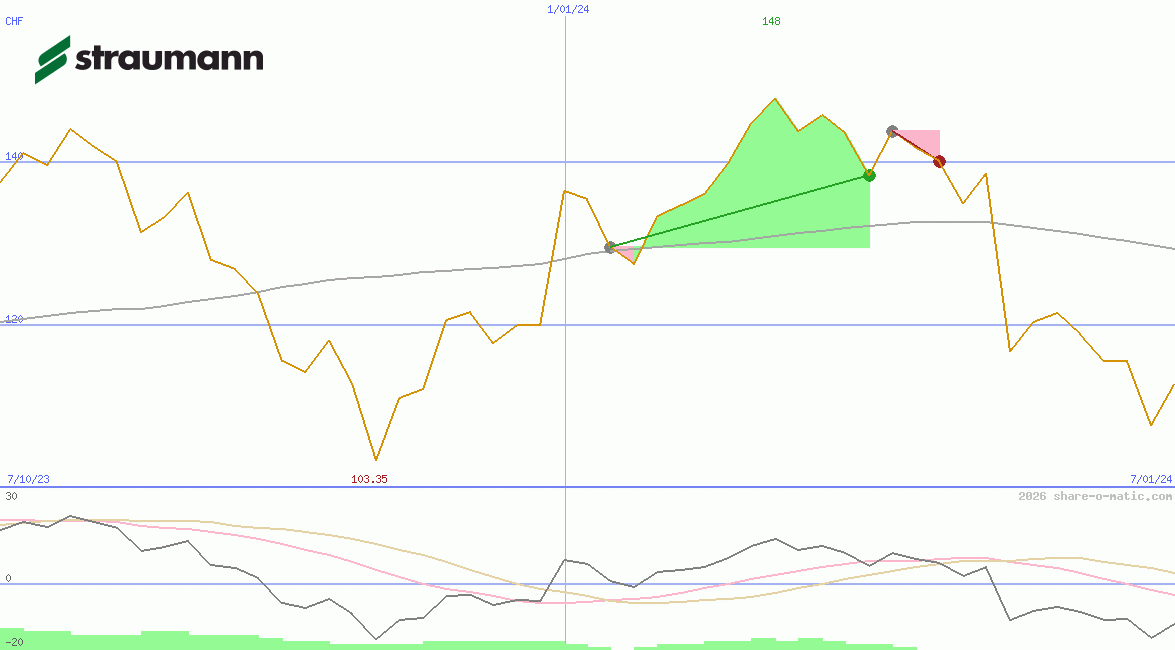 Straumann Holding AG