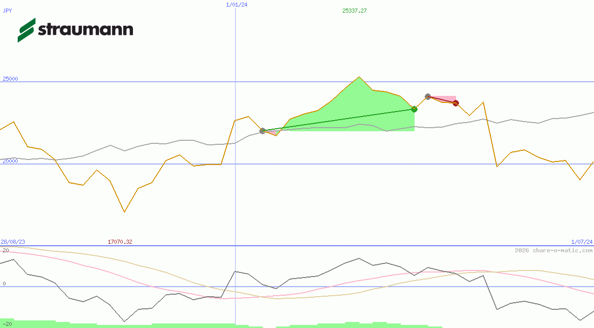 Straumann Holding AG