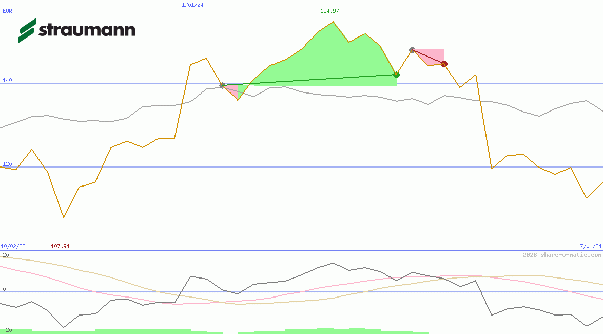 Straumann Holding AG