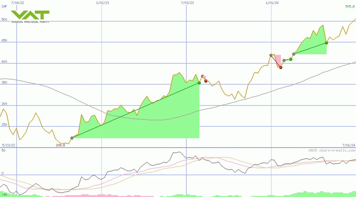 VAT Group AG