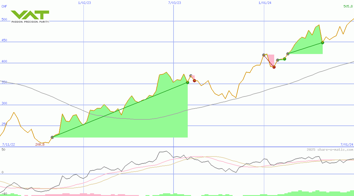 VAT Group AG