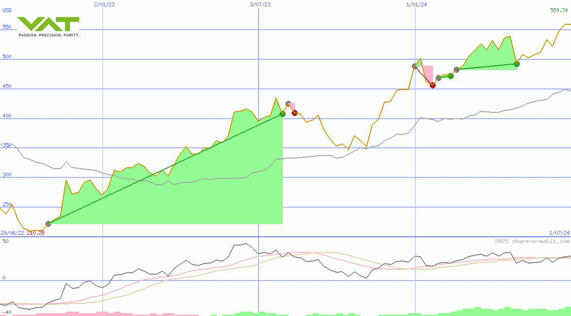VAT Group AG