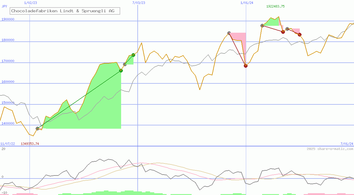 Chocoladefabriken Lindt & Spruengli AG