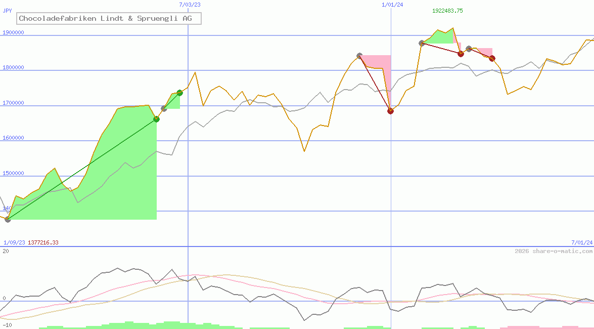Chocoladefabriken Lindt & Spruengli AG