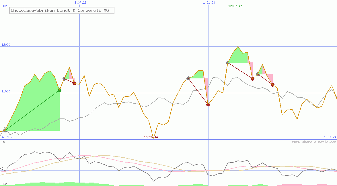 Chocoladefabriken Lindt & Spruengli AG