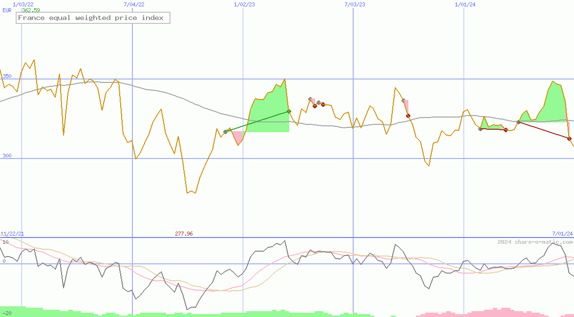 France equal weighted price index