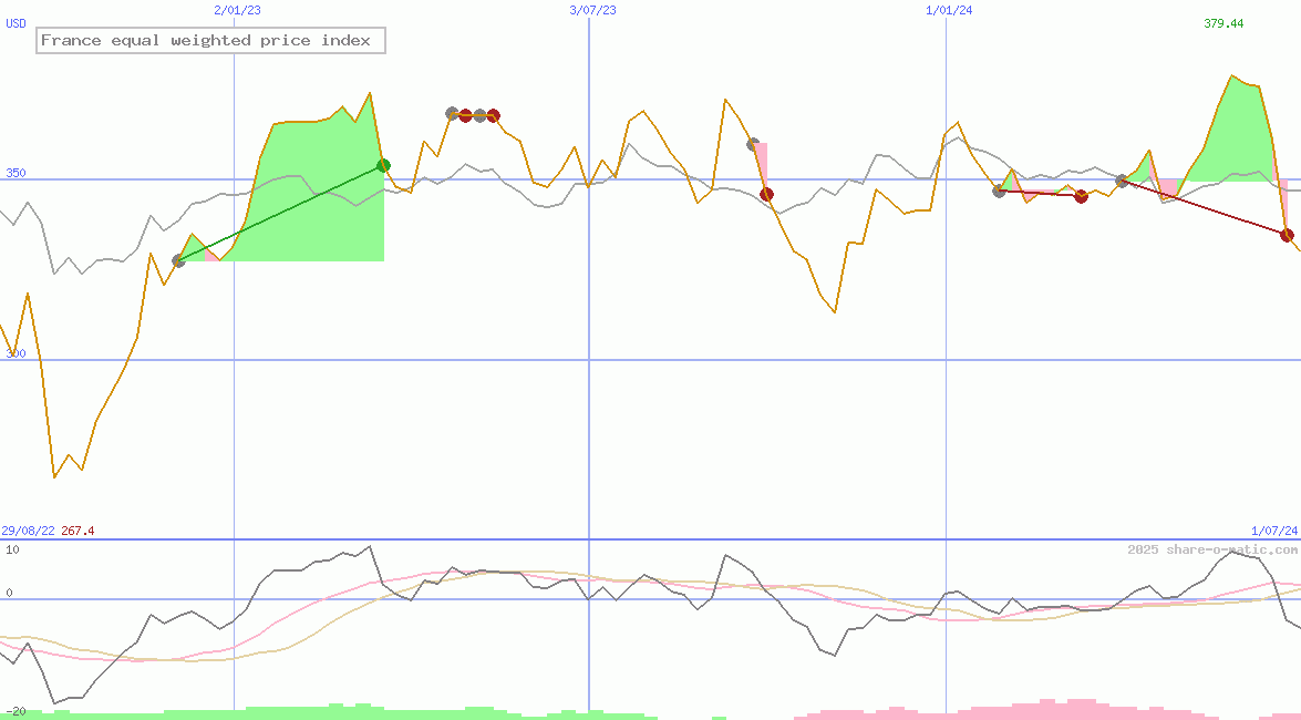 France equal weighted price index