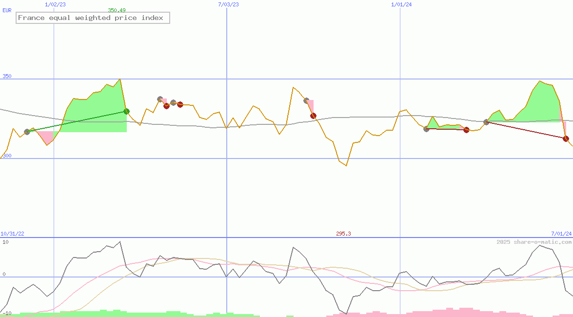 France equal weighted price index