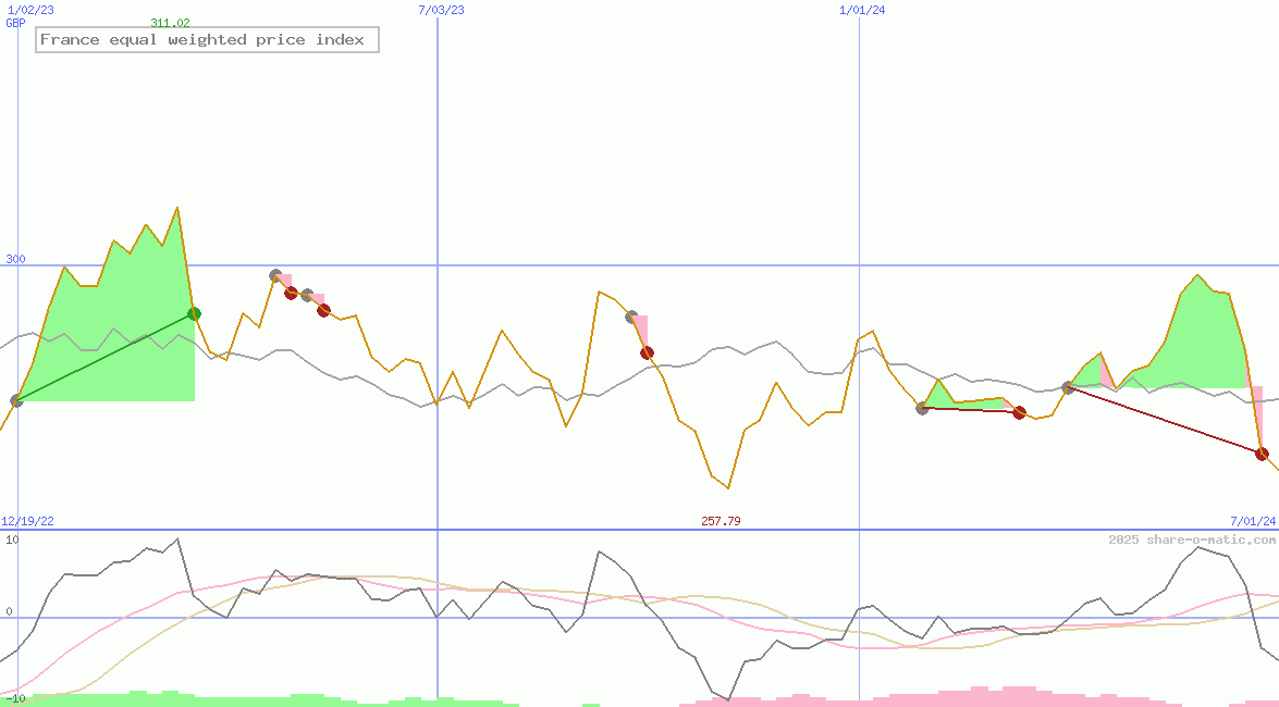 France equal weighted price index