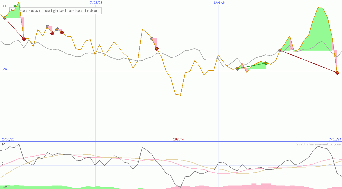 France equal weighted price index