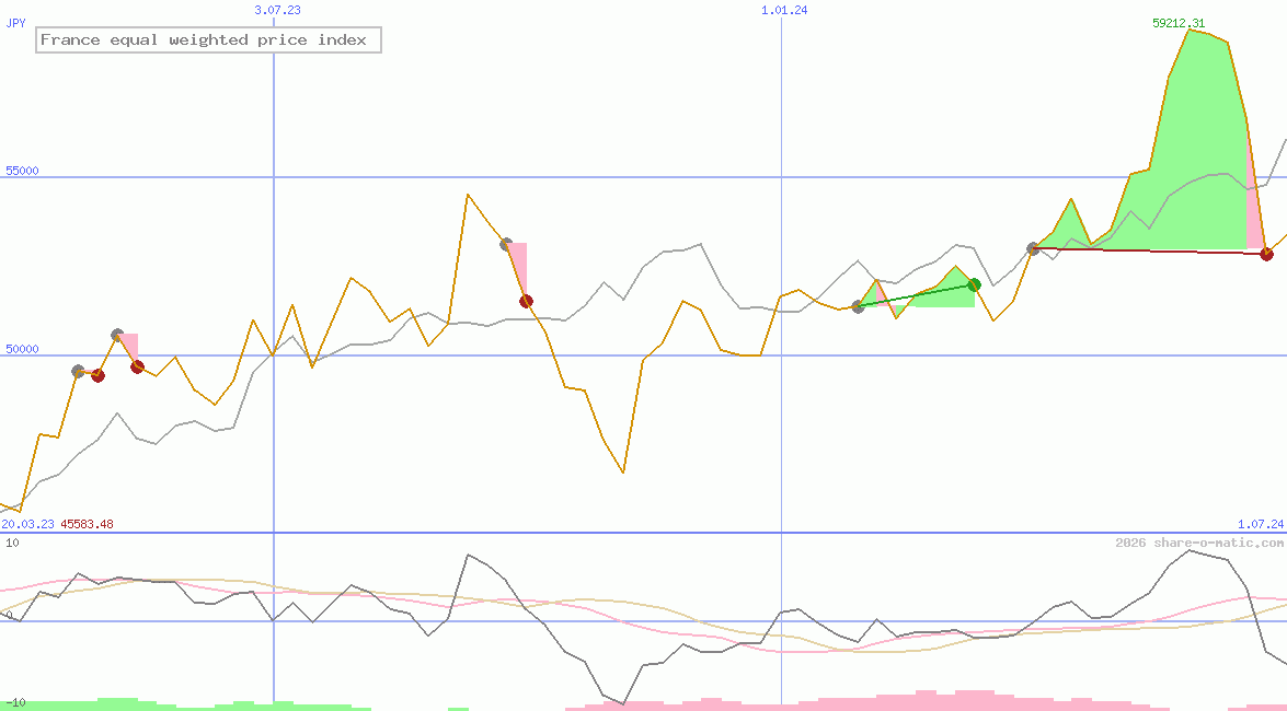 France equal weighted price index