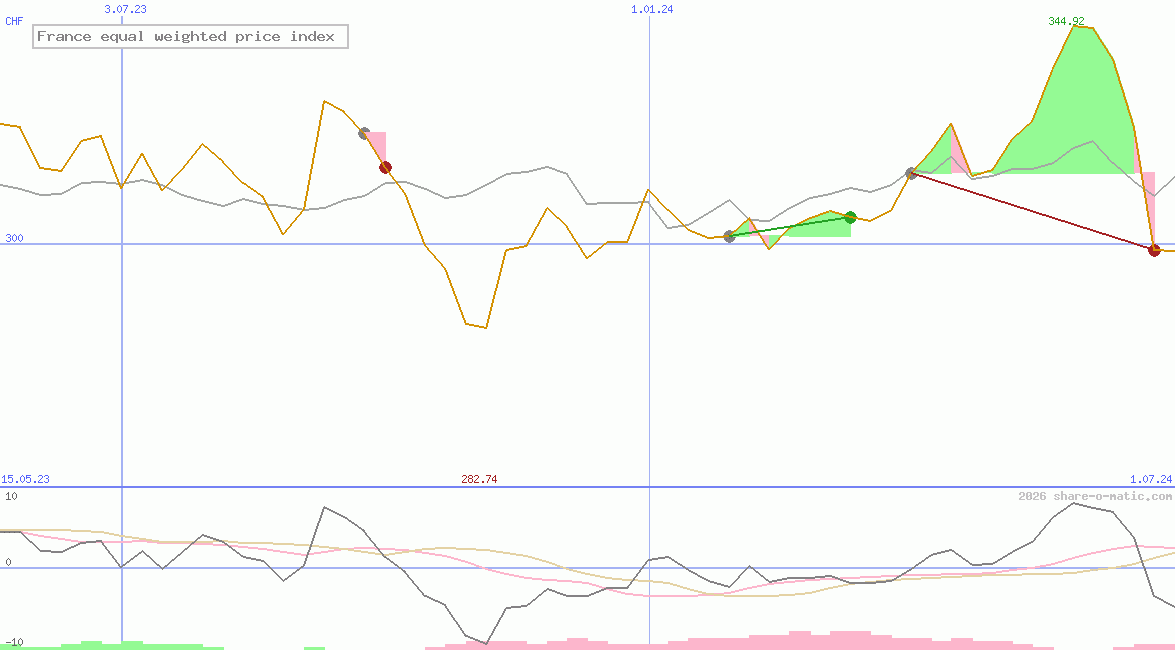 France equal weighted price index