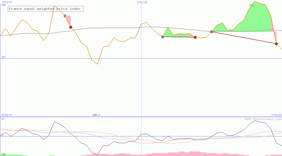 France equal weighted price index