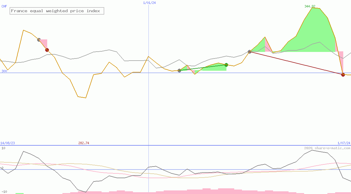 France equal weighted price index