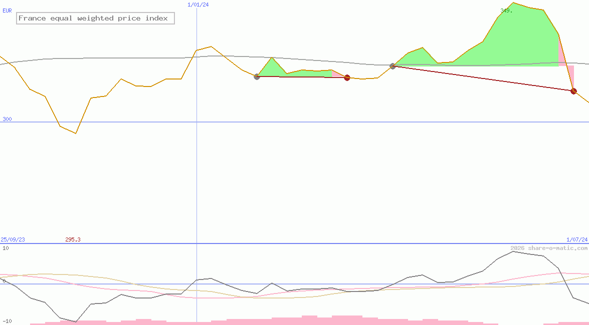 France equal weighted price index
