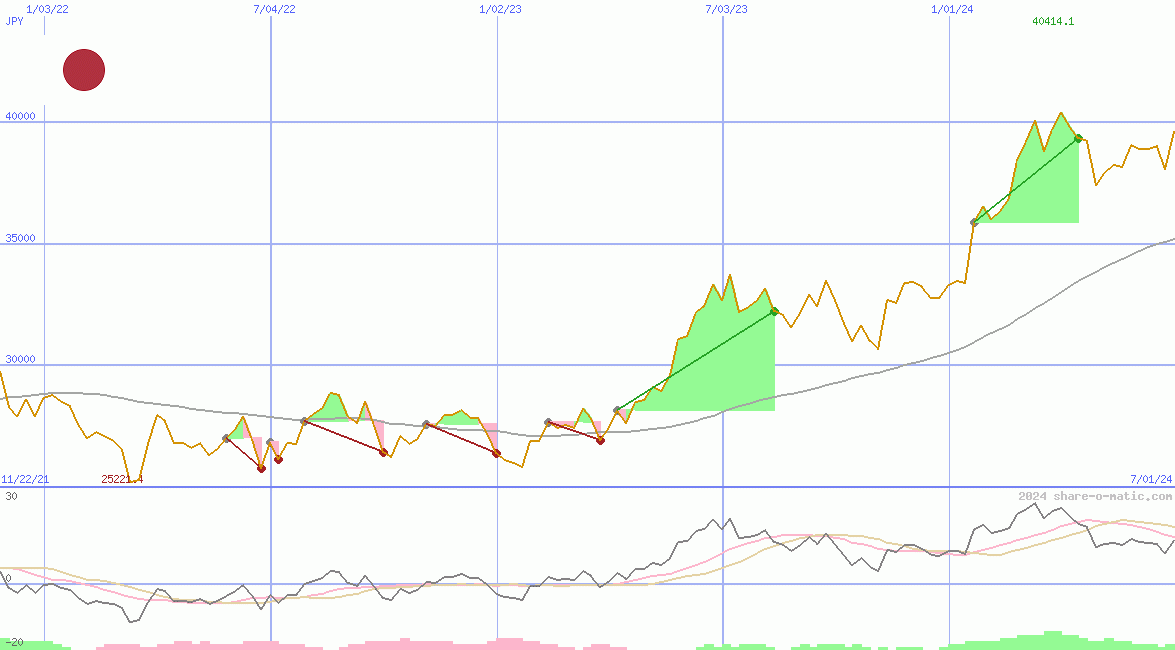 Nikkei 225 Index