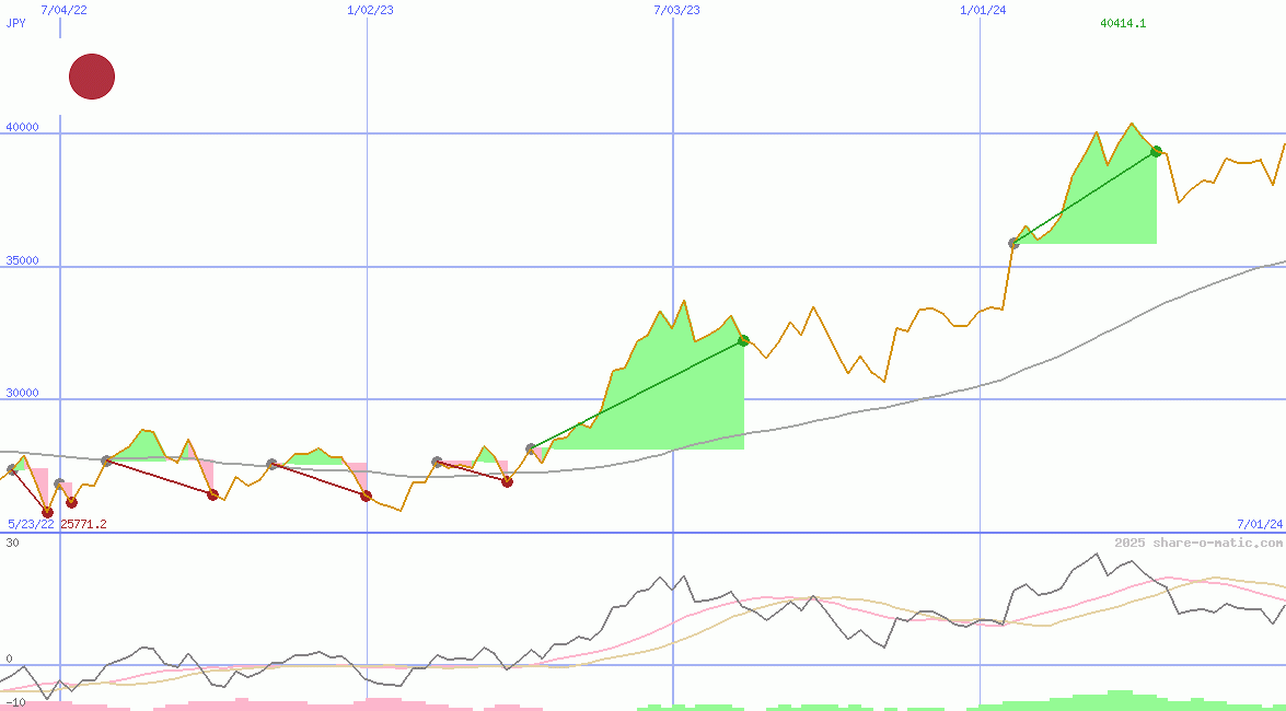 Nikkei 225 Index