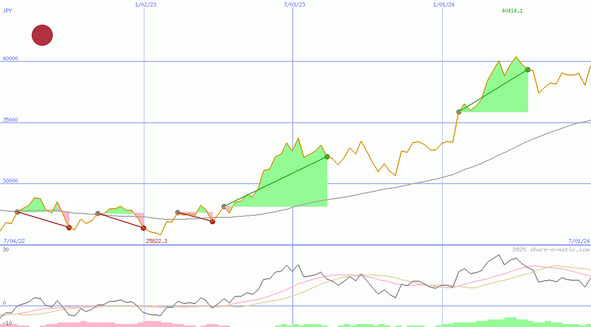 Nikkei 225 Index