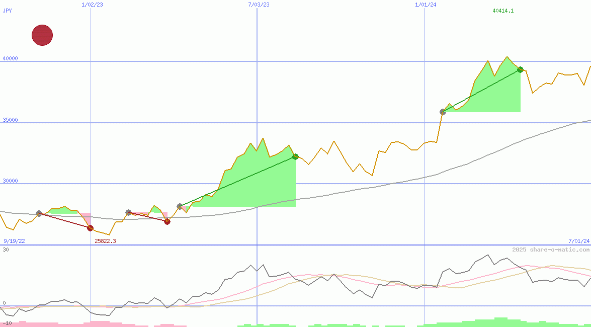 Nikkei 225 Index