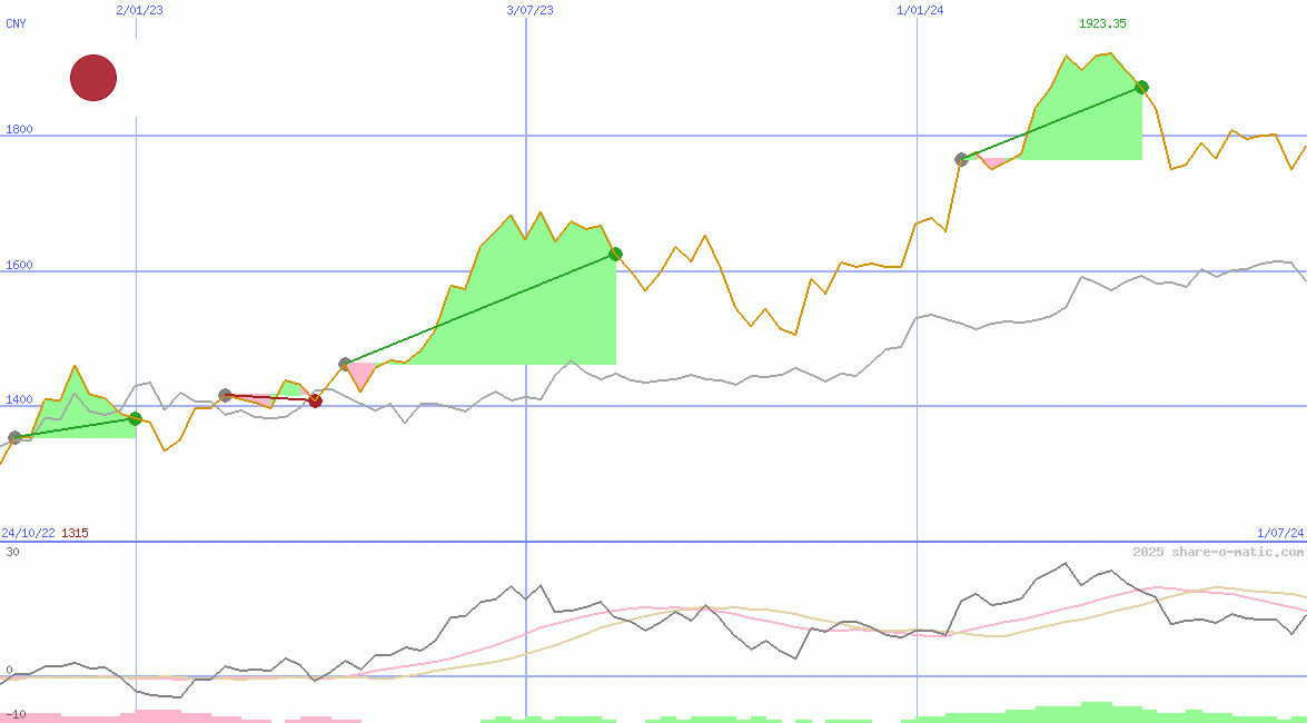 Nikkei 225 Index
