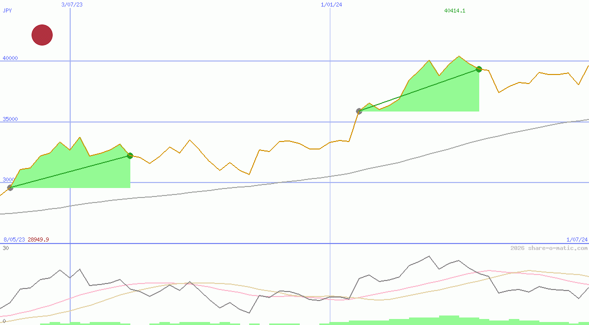 Nikkei 225 Index