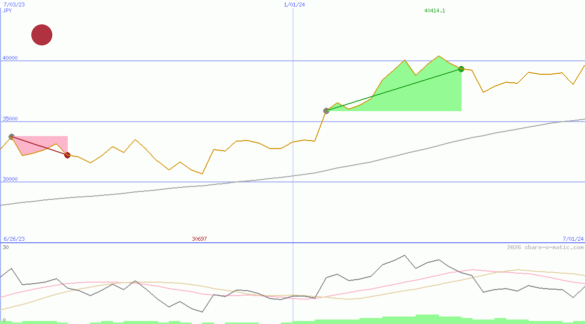 Nikkei 225 Index