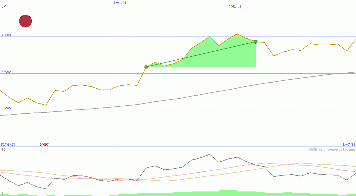 Nikkei 225 Index