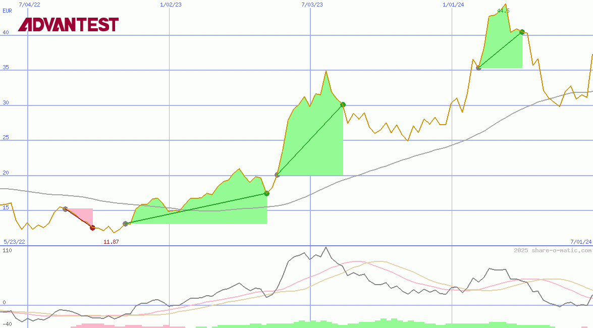 Advantest Corp