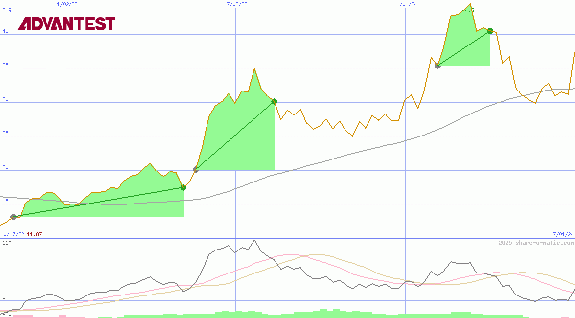 Advantest Corp