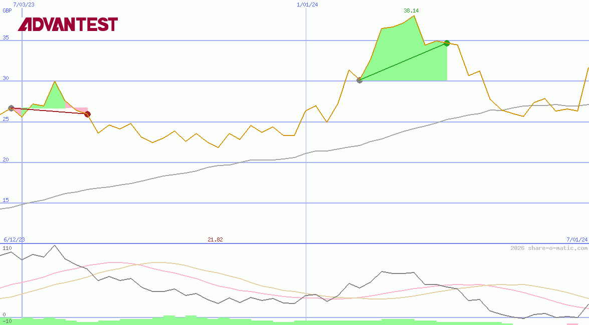 Advantest Corp