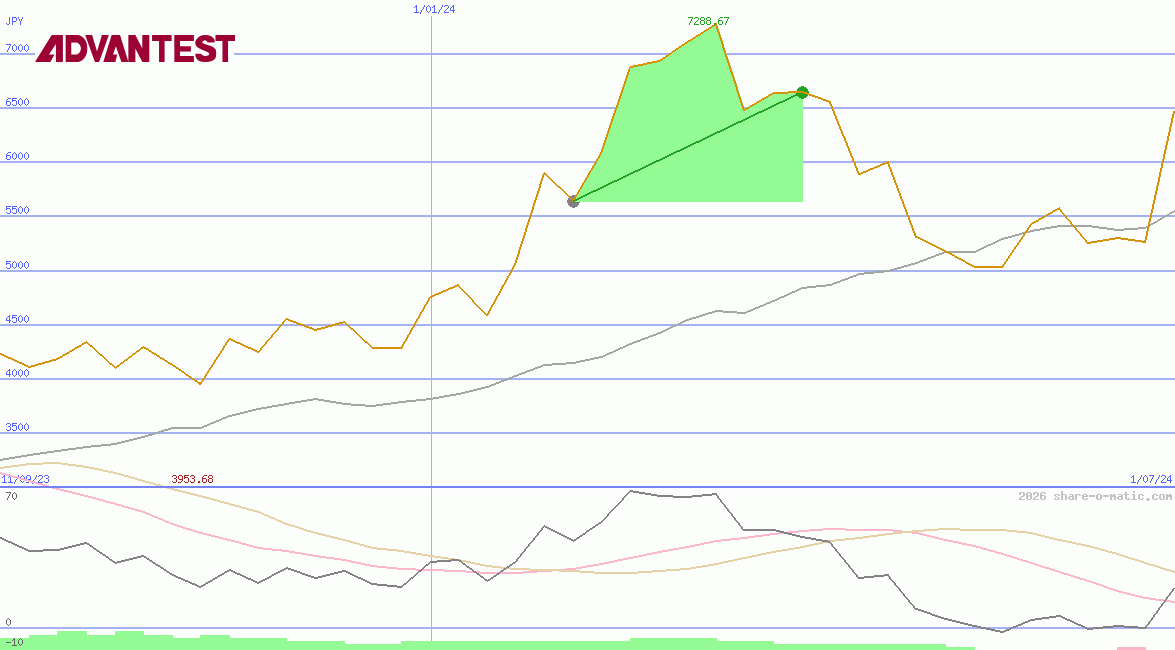 Advantest Corp