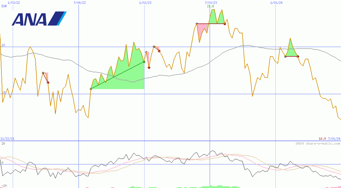 ANA Holdings Inc