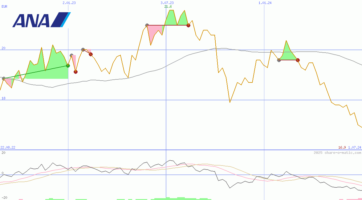 ANA Holdings Inc