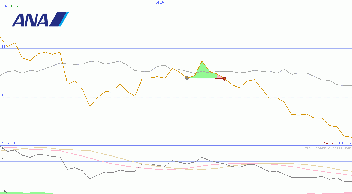 ANA Holdings Inc