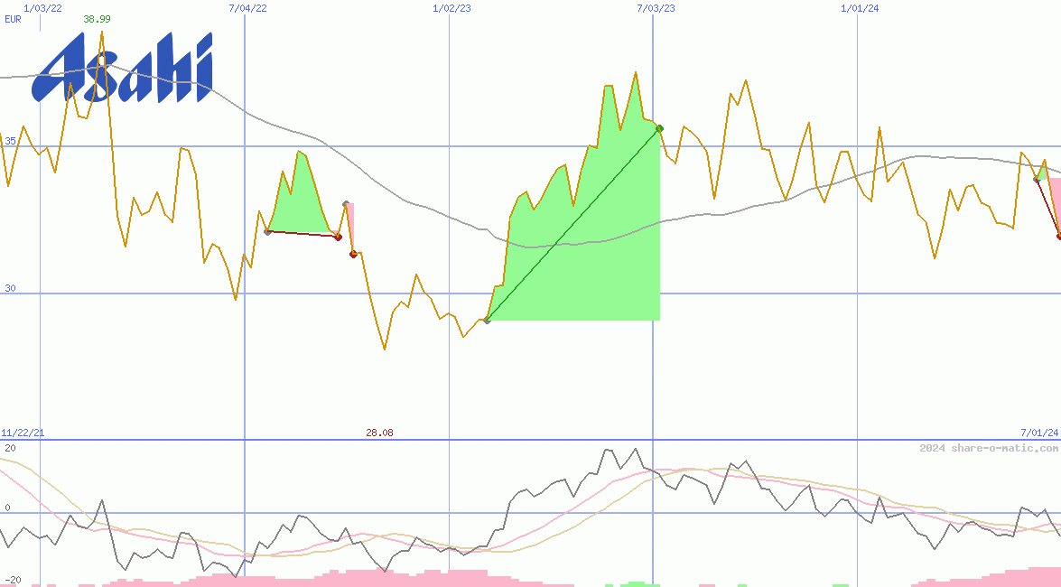 Asahi Group Holdings Ltd