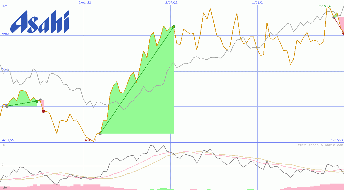 Asahi Group Holdings Ltd