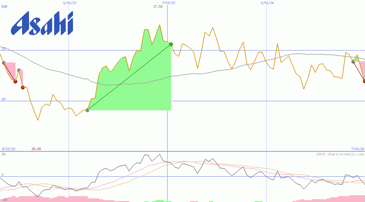 Asahi Group Holdings Ltd