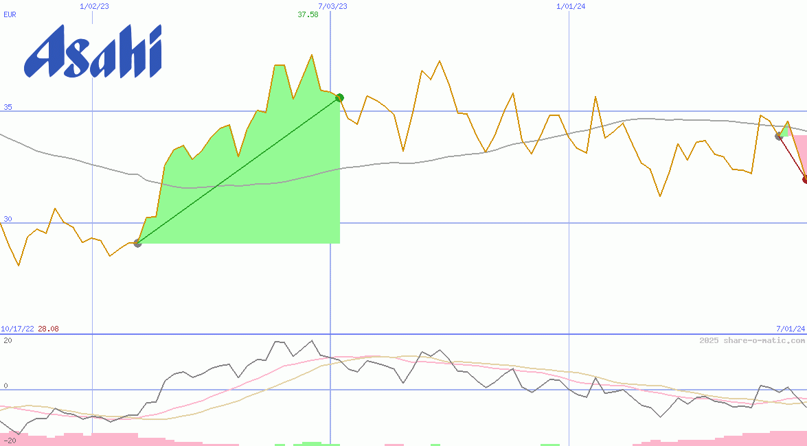 Asahi Group Holdings Ltd