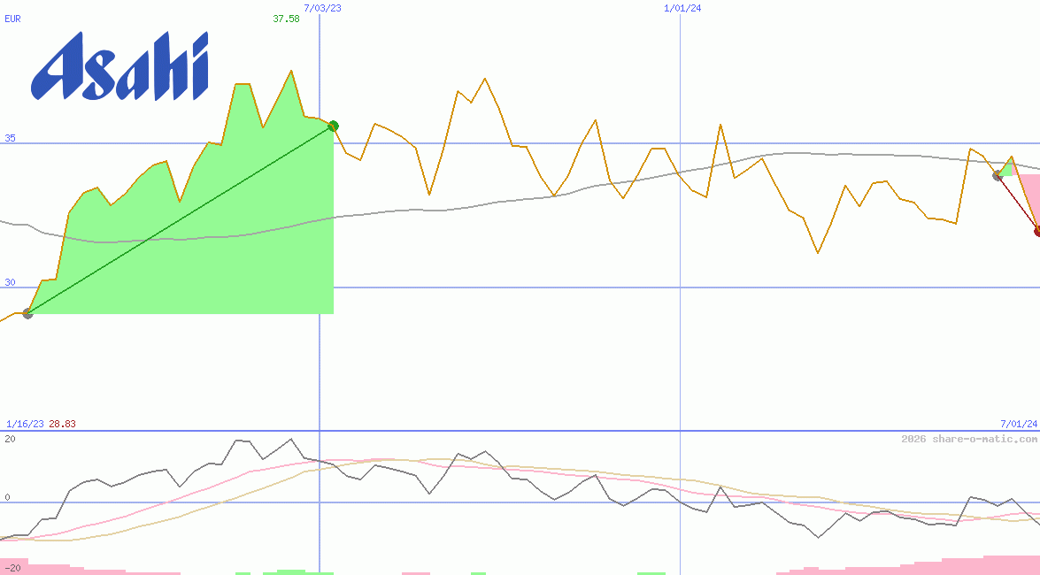 Asahi Group Holdings Ltd