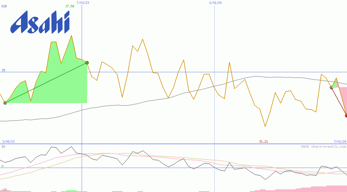 Asahi Group Holdings Ltd